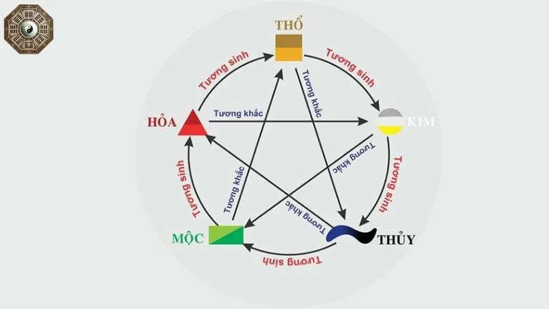 Tương sinh ngũ hành - Triết lý phong thủy và ứng dụng 1