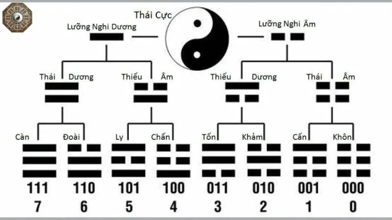 Bát quái - Khám phá ý nghĩa và ứng dụng trong phong thủy 2