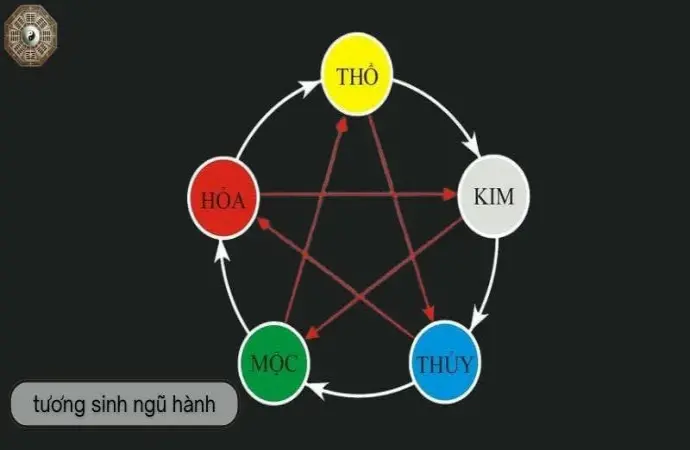 Thế nào được gọi là ngũ hành tương sinh?