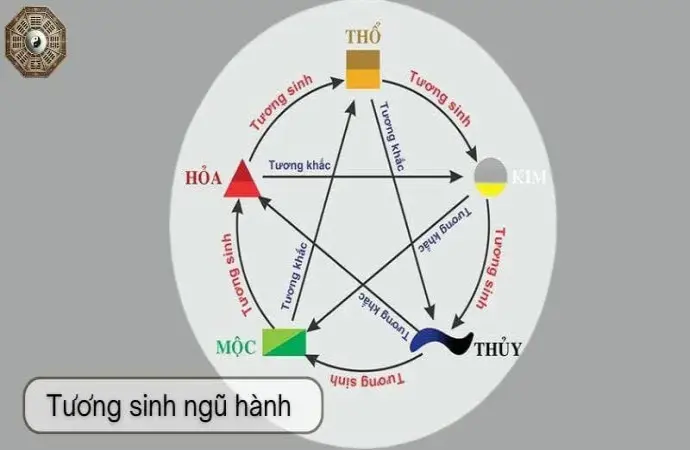 Tương sinh ngũ hành - Triết lý phong thủy và ứng dụng