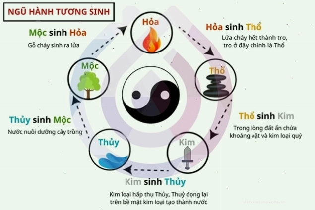 Bảng Ngũ hành tương sinh trong phong thủy