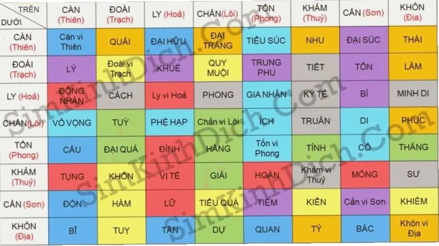 Bảng tra 64 quẻ Kinh Dịch