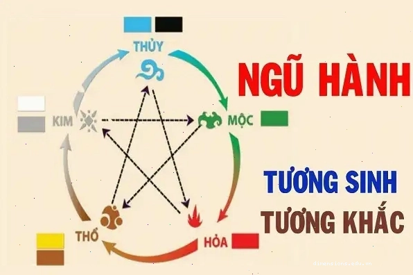 Biểu đồ Ngũ Hành tương ứng với các con số trong sim điện thoại