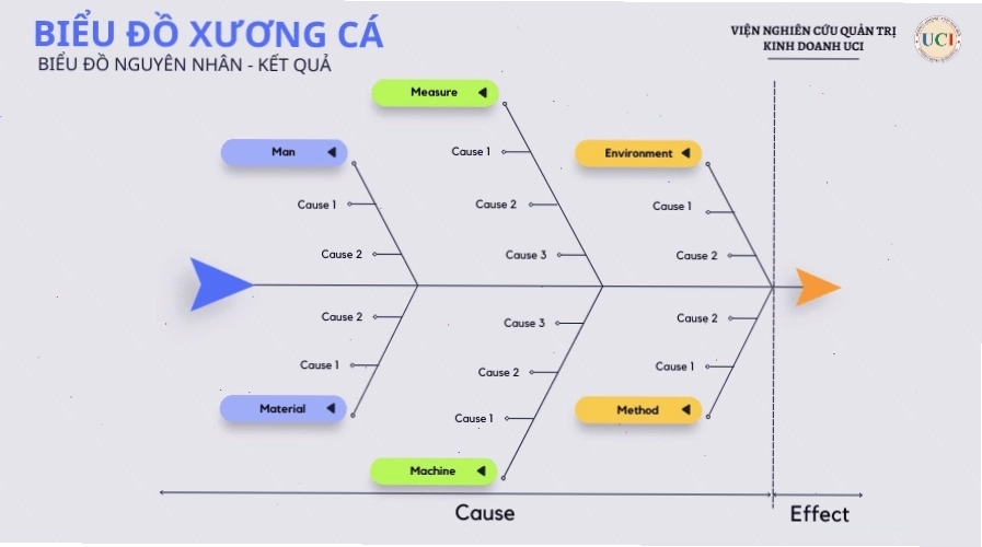 Biểu đồ xương cá - Fishbone diagram