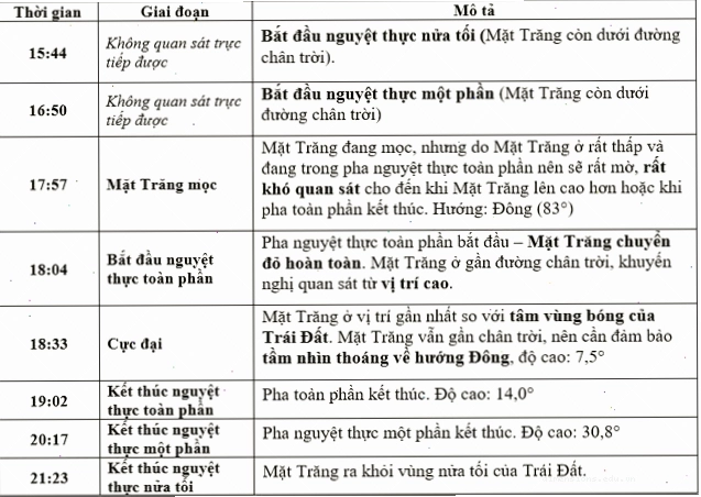 Các giai đoạn quan sát nguyệt thực trăng máu