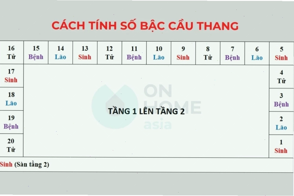 Minh họa quy luật Sinh Lão Bệnh Tử
