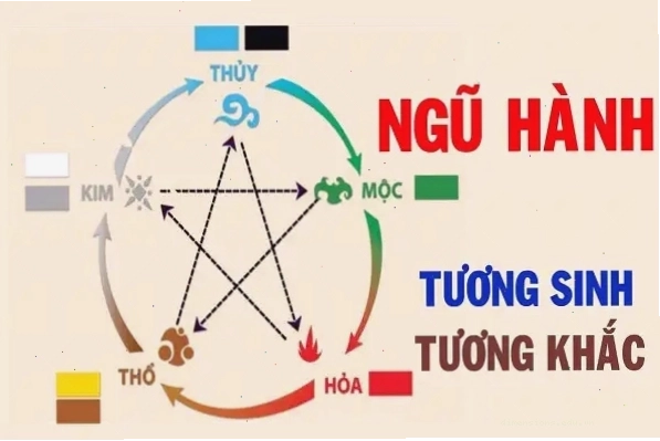 Ngũ hành sim phong thủy dựa vào số suy ra hợp mệnh