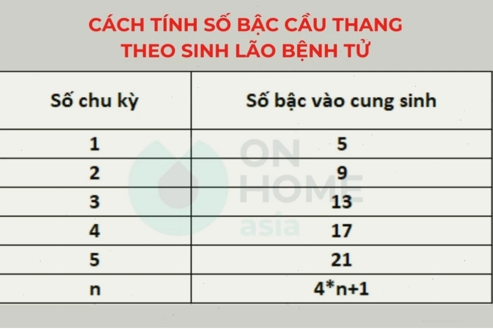 Quy luật Sinh Lão Bệnh Tử trong tính số bậc cầu thang