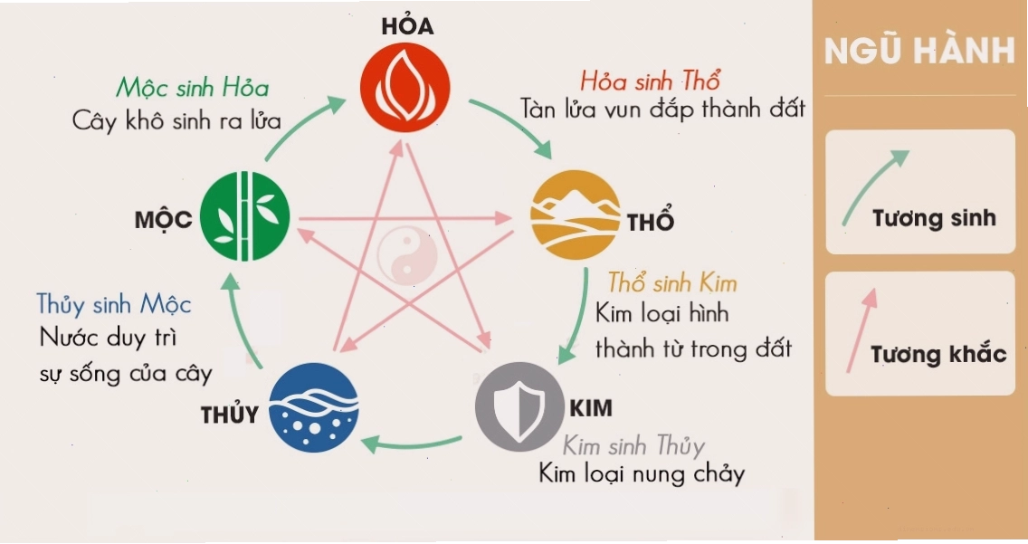 Sơ đồ Ngũ hành tương sinh tương khắc trong phong thủy
