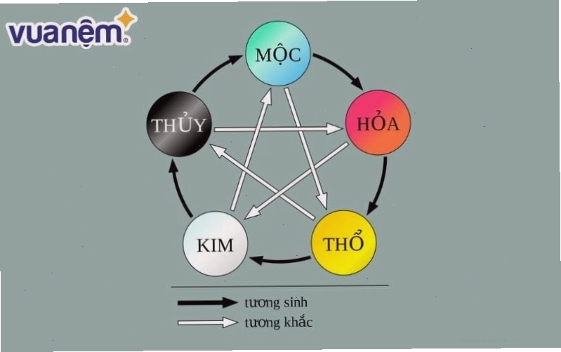 Sơ đồ quan hệ tương sinh tương khắc của Ngũ hành