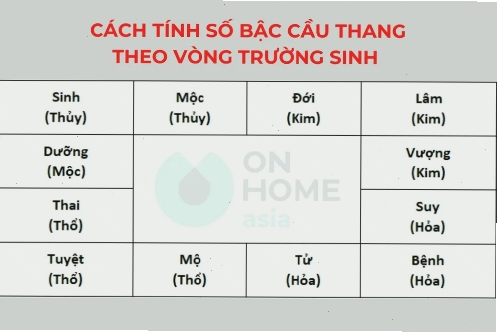 Tính số bậc cầu thang theo Vòng Trường Sinh